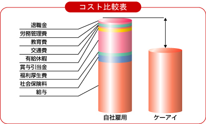 コスト比較表
