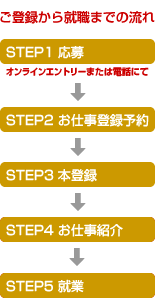 ご登録から就職までの流れ